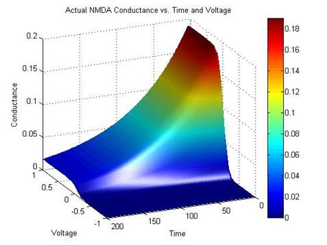 Actual NMDA conductance.jpg