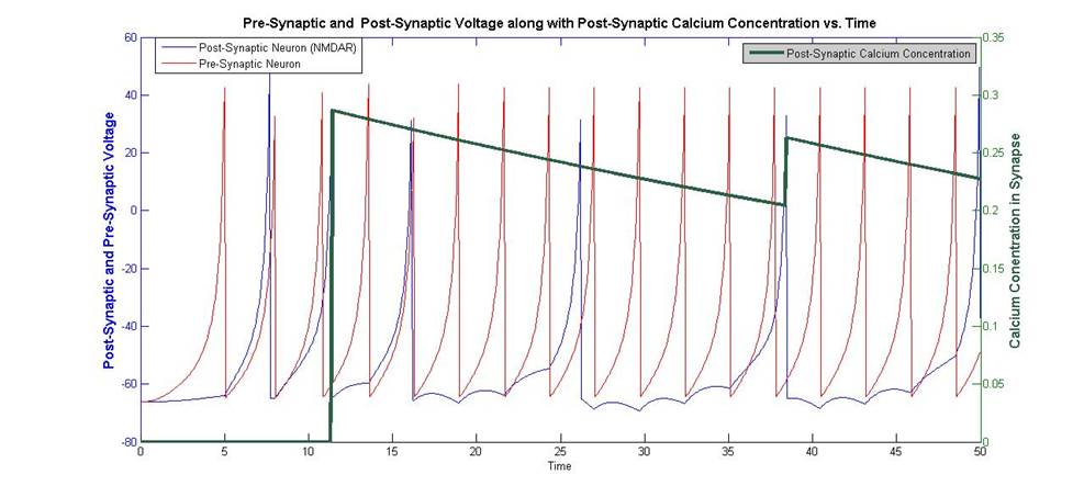 Calcium vs Voltage pre and post.jpg