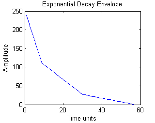 Exponential Decay Envelope