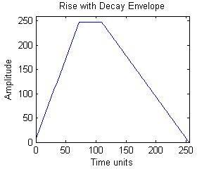 Rise with Decay Envelope