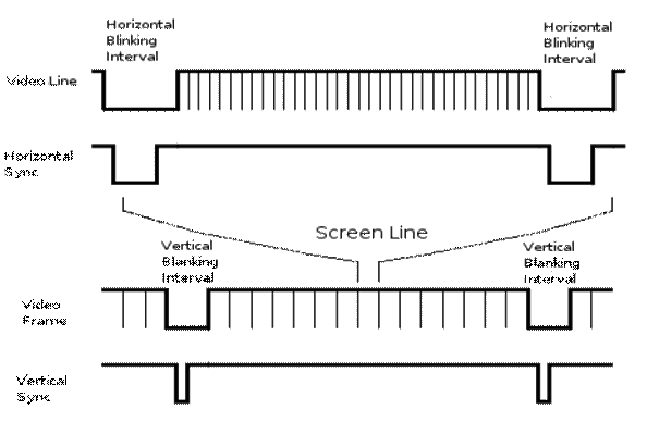 Description: http://www.javiervalcarce.eu/upload/6/60/VGA_signal_format.png