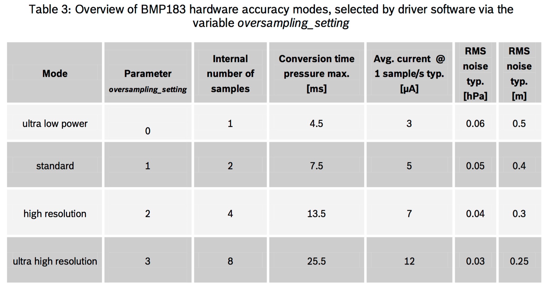 BMP183 Hardware Accuracy Modes