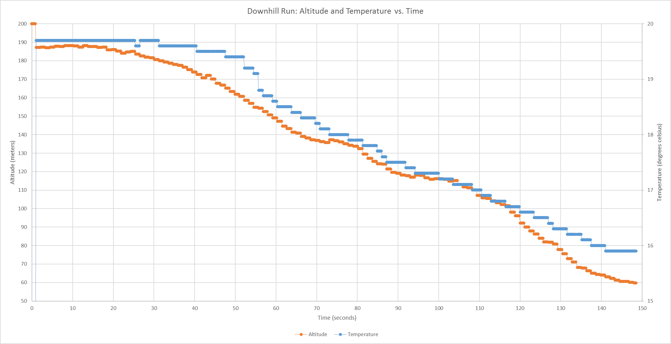 Downhill Altitude and Temperature Plot