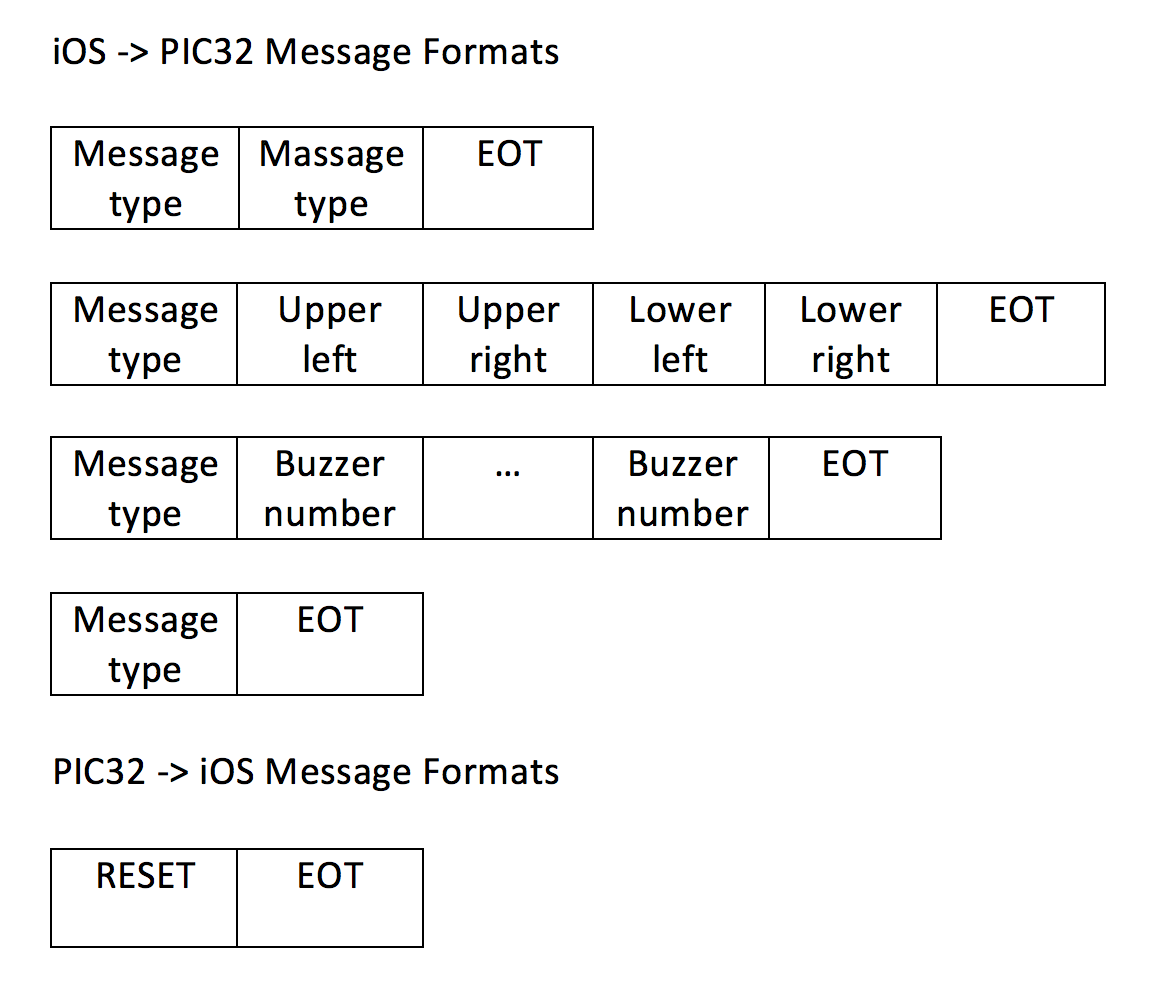Message Formats