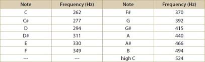 Musci Note Frequency
