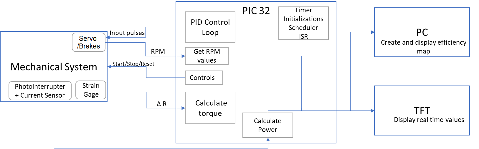 high level diagram