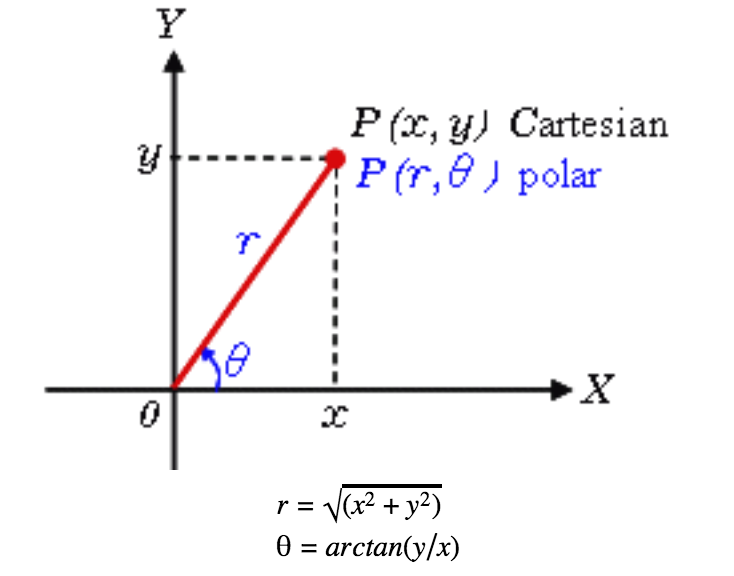 Cartesian to Polar