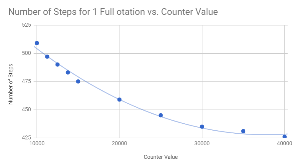 Number of steps per rotation Graph