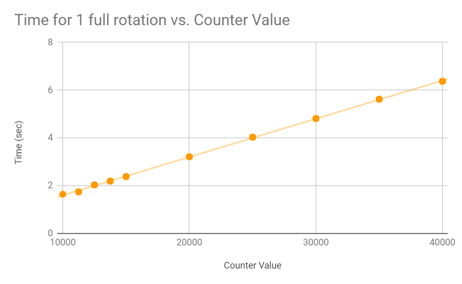 Time Of Rotation Graph