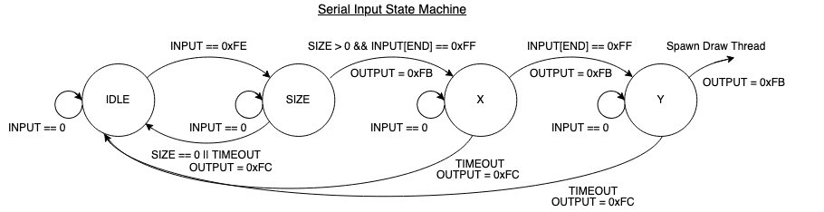 Serial State Machine