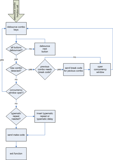 flowchart of function that registers combinations of key presses