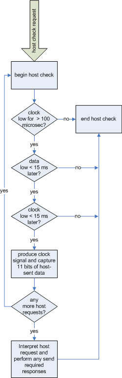 flowchart of function that registers host requests