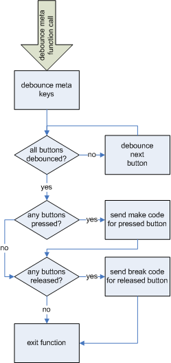 flowchart of function that registers meta key presses