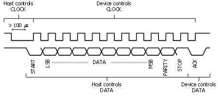 <code>CLOCK</code> and <code>DATA</code> signal waveforms for host-to-device PS/2 keyboard communication