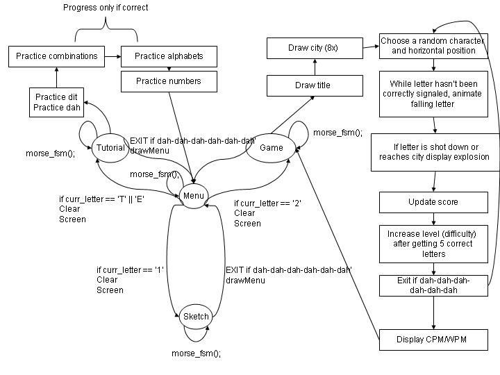 Figure 4. main user interface/menu FSM