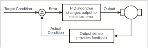 PID algorithm