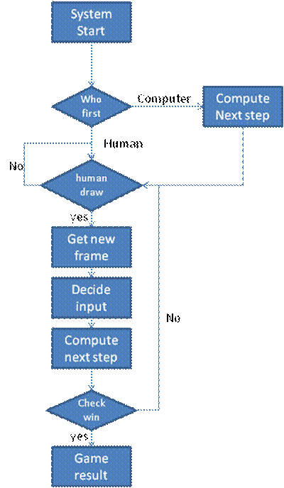 How to write high level design