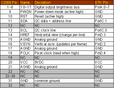 Pin Layout on the C3088 module