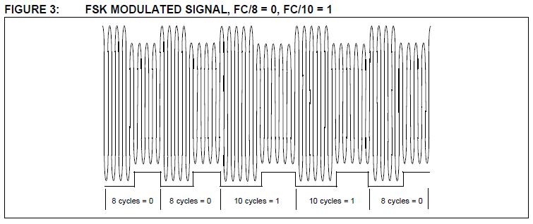 FSK Modulated Signal