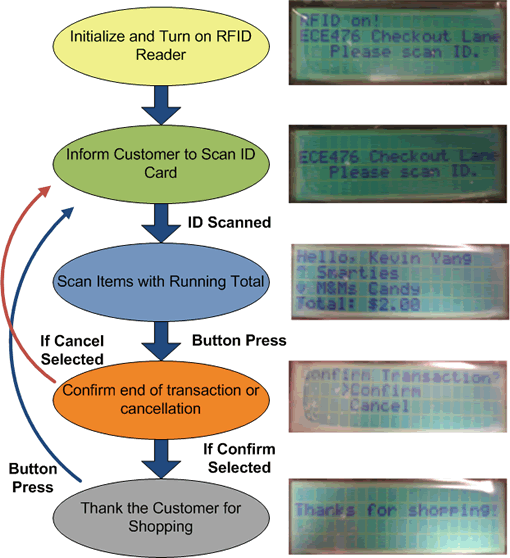 RFID Checkout State Machine