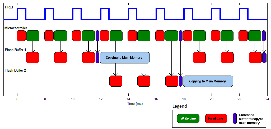 image capture timing