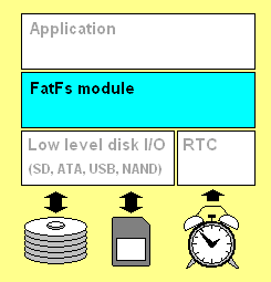 FatFS diagram