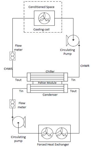 Text Box: Figure (1) Chiller & Condenser loops of HVAC