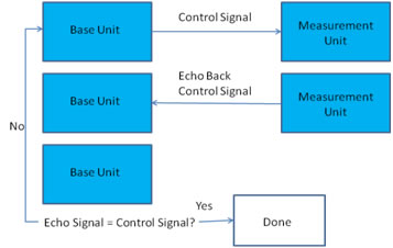 Illustration of the Control Signal Transmission Process