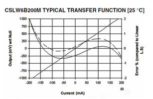 Current Sensor Transfer Function