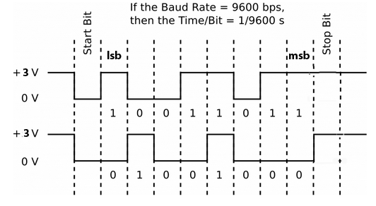 i2c vs uart performance