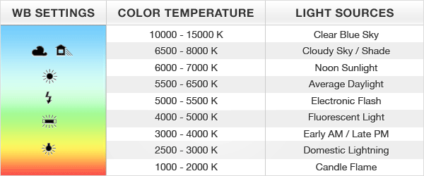 Color temperature of different lighting sources
