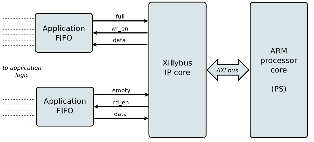Figure 5 shows typical connections for xillybus IP core