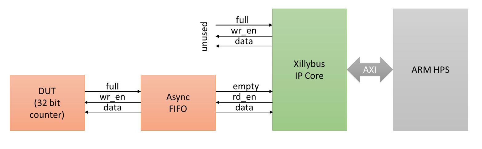 Figure 6 shows xillybus connection for this project