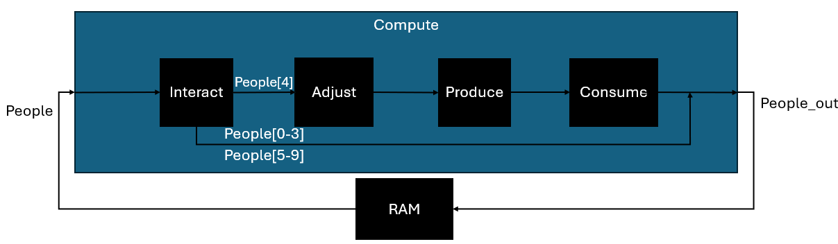 compute hierarchy