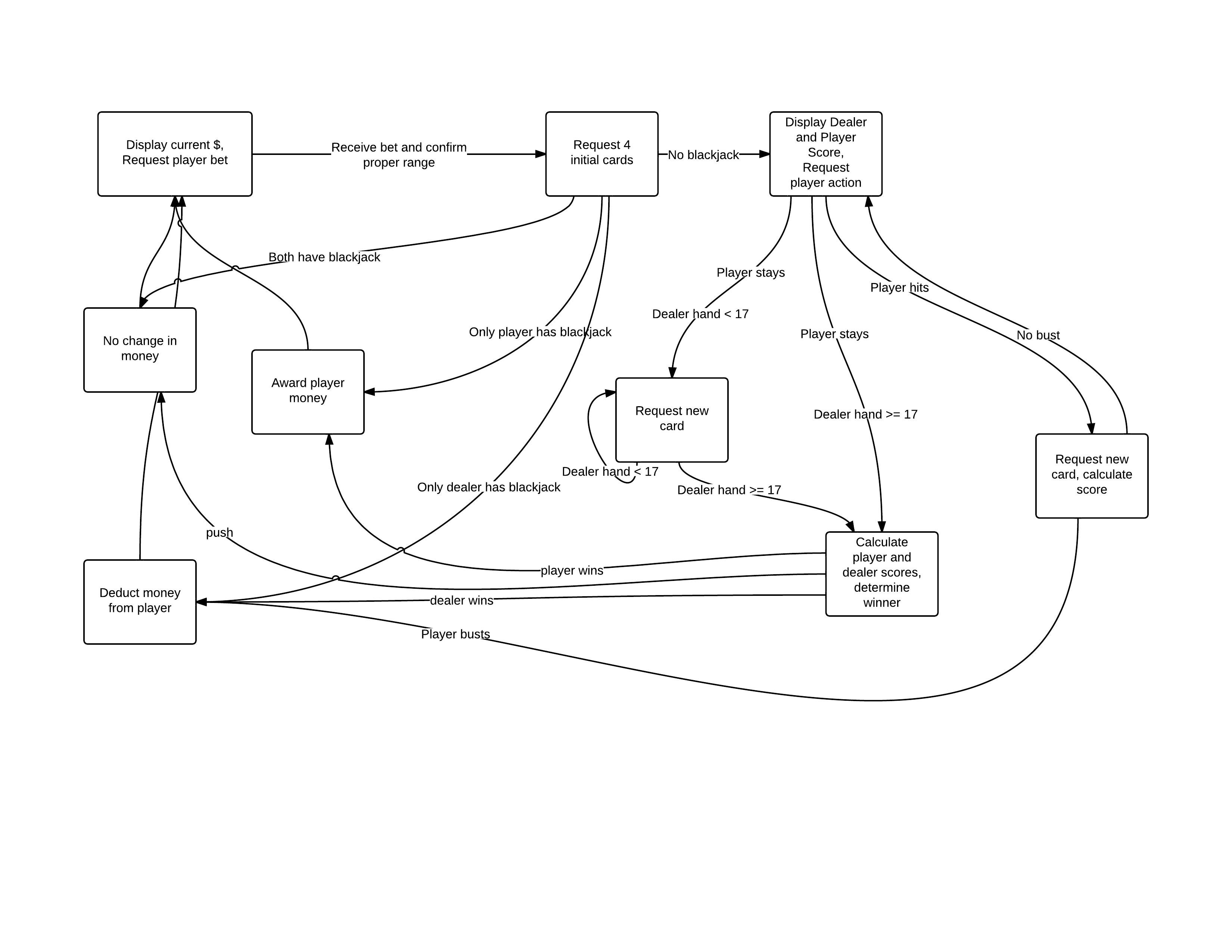 How To Write A Blackjack Program In C How To Write A Blackjack Program In C