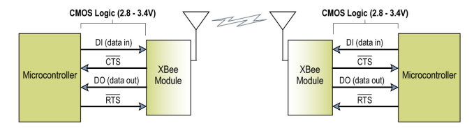 xbee_block_diagram