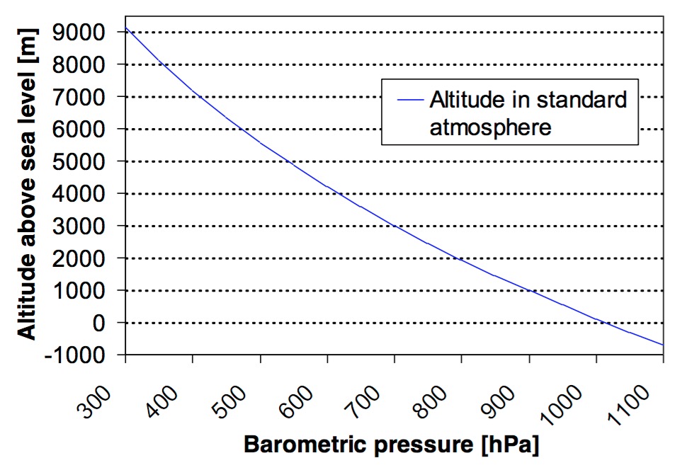 Pressure-Altitude Relation