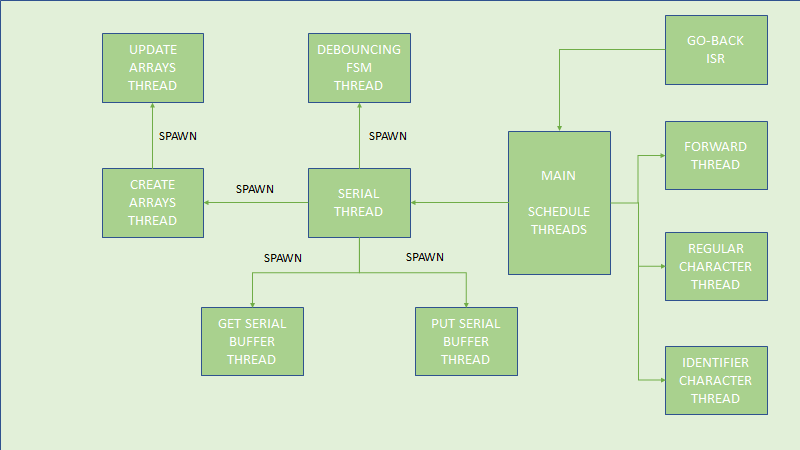 Figure 22: Thread Structure Flow-Chart