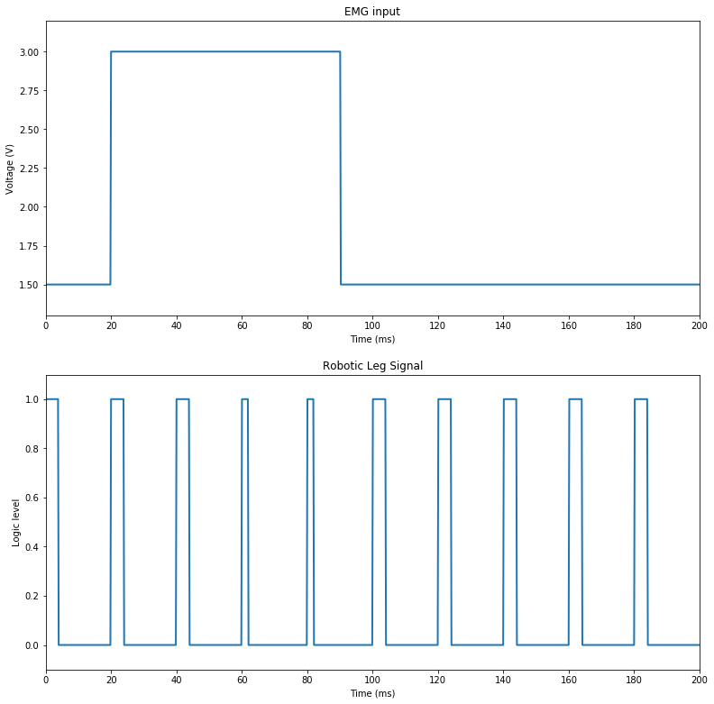 EMG plots