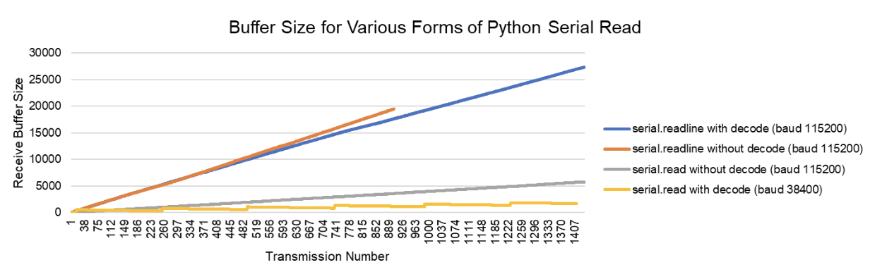 Receive buffer sizes for various forms of Python serial read