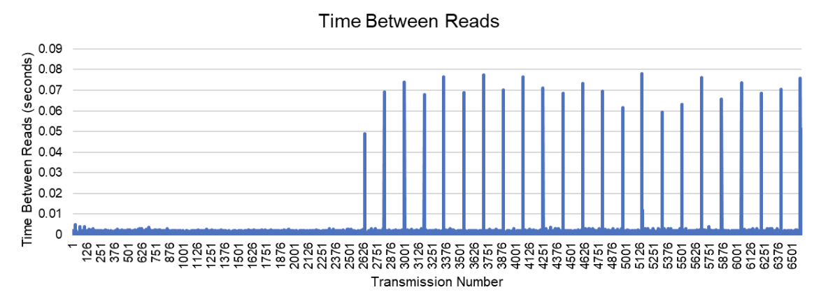Periodic sharp increases in serial read times in Python