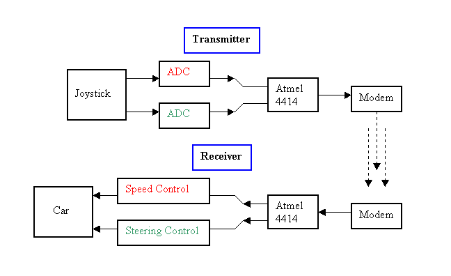 remote control car circuit