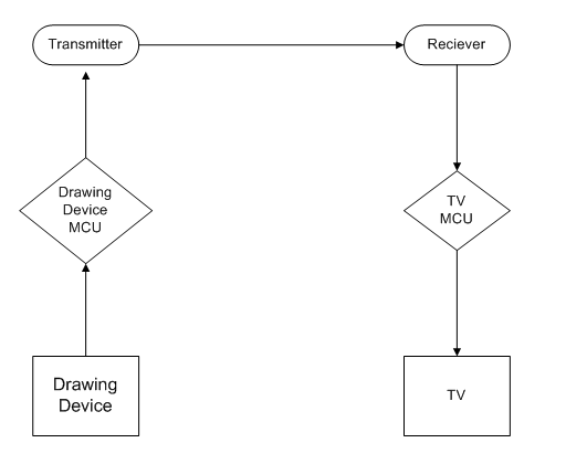 Wireless Drawing Device Using Atmel Mega163 Diagram