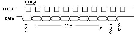 <code>CLOCK</code> and <code>DATA</code> signal waveforms for device-to-host PS/2 keyboard communication