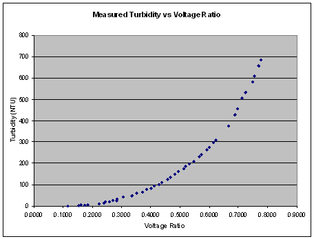 Turbidity Conversion Chart