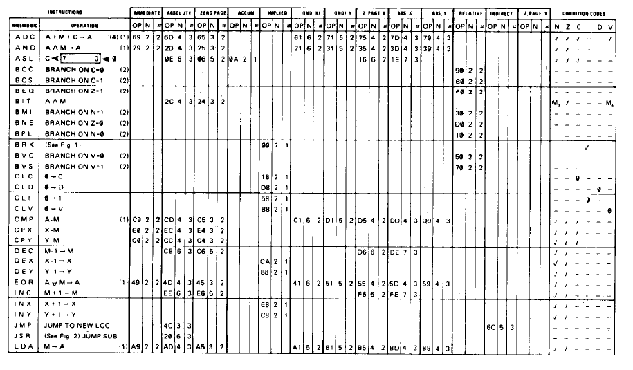 6502 Instruction Set Architecture