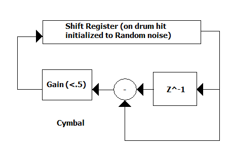 Digital Cymbal Approx.