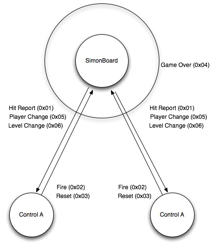 Message Structure