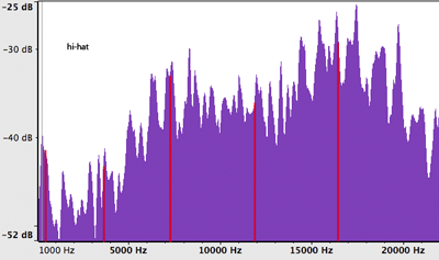 Frequency Spectrum of a Hi-hat from GarageBand, Plotted in Audacity
