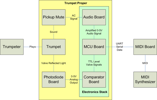 Trumpet MIDI Controller